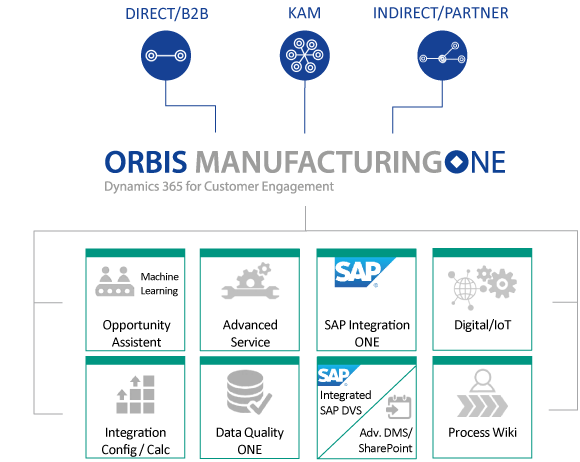Funktionen der ORBIS-Lösung ManufacturingONE, basiert auf Microsoft Dynamics 365 CRM für die Fertigungsindustrie