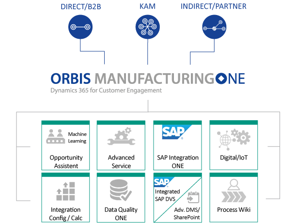 Infografik Funktionen ORBIS ManufacturingONE für Fertigungsindustrie