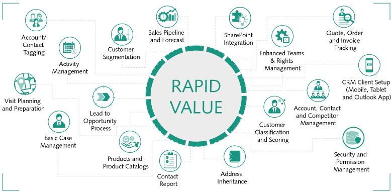 The functions of ORBIS RapidValue CRM rapid implementation solution