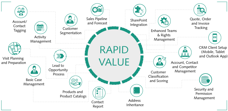 Die Funktionen der ORBIS RapidValue CRM-Schnelleinführungslösung