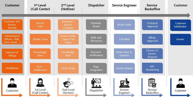 Infographic features ORBIS ServiceONE