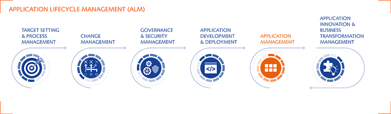 Application Management & Application Support im Kontext des Application Lifecycle Management ALM: Wir übernehmen Ihr Projektmanagement beim Microsoft Support Funktionen Application Lifecycle Management (ALM)