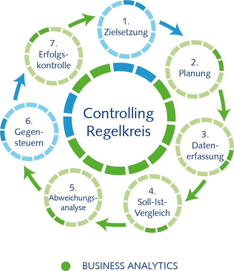 Business Analytics unterstützt nahezu alle Prozesse im Controlling Regelkreis Controlling Regelkreis im Bereich Business Analytics