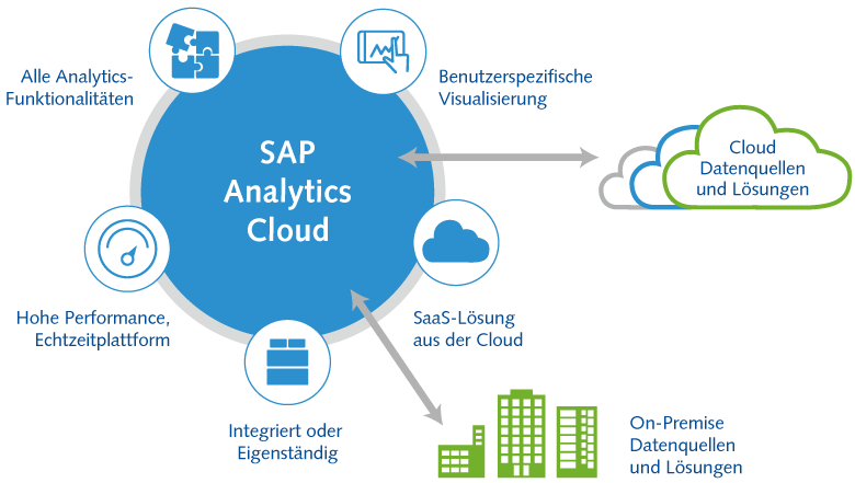 Schematische Darstellung der SAP Analytics Cloud