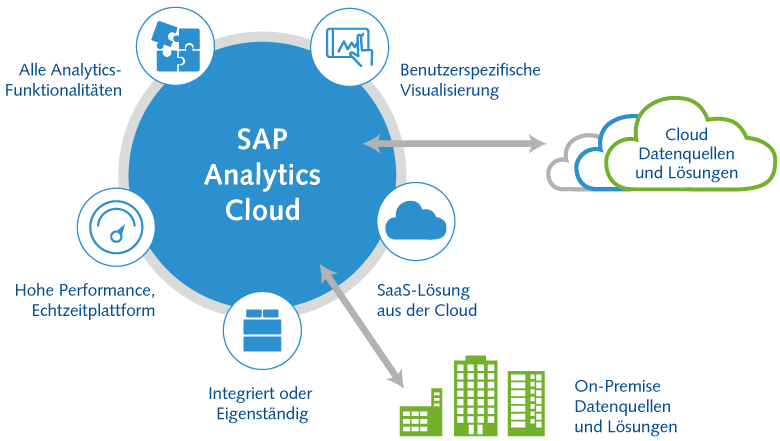 Aufbau der SAP Analytics Cloud Schematische Darstellung der SAP Analytics Cloud