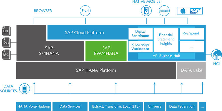 Grafik der SAP BW/4HANA Architektur