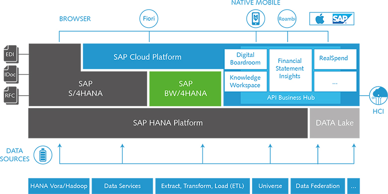 Grafik der SAP BW/4HANA Architektur Grafik der SAP BW/4HANA Architektur