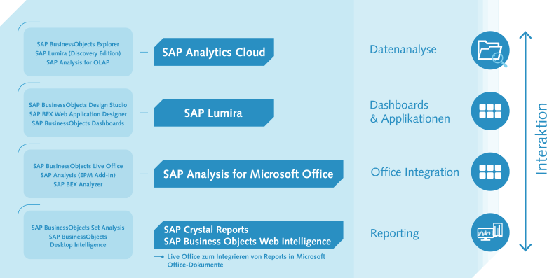 4 unterschiedliche Bereiche der SAP Frontend-Tools: Datenanalyse, Dashboards und Applikationen, Office Integration sowie Reporting