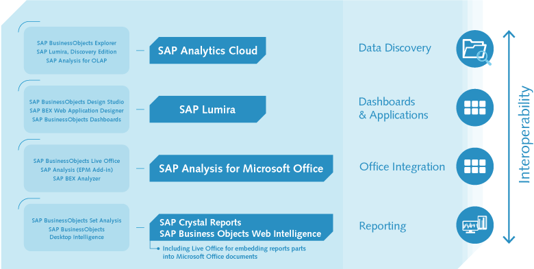 The four different fields of the SAP Frontend Tools: Data analysis, dashboards and applications, office integration and reporting