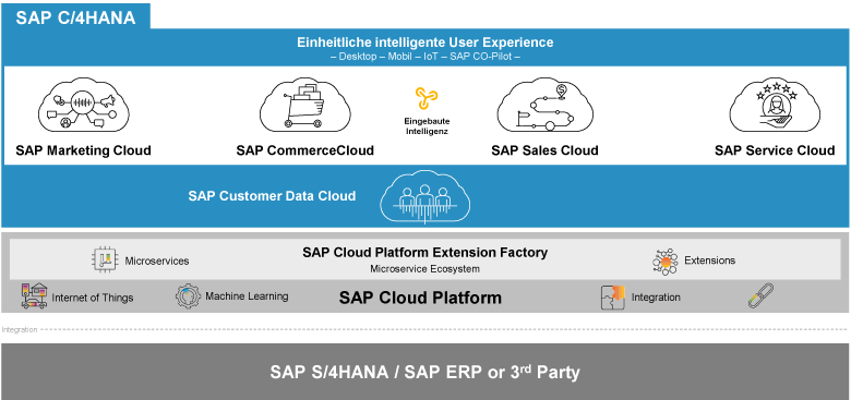 Features SAP C/4HANA Einheitliche User Experience mit SAP C/4HANA