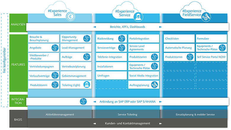 SAP-qualifizierte Partner-Paketlösungen von ORBIS für SAP Customer Experience SAP-qualifizierte Partner-Paketlösungen von ORBIS