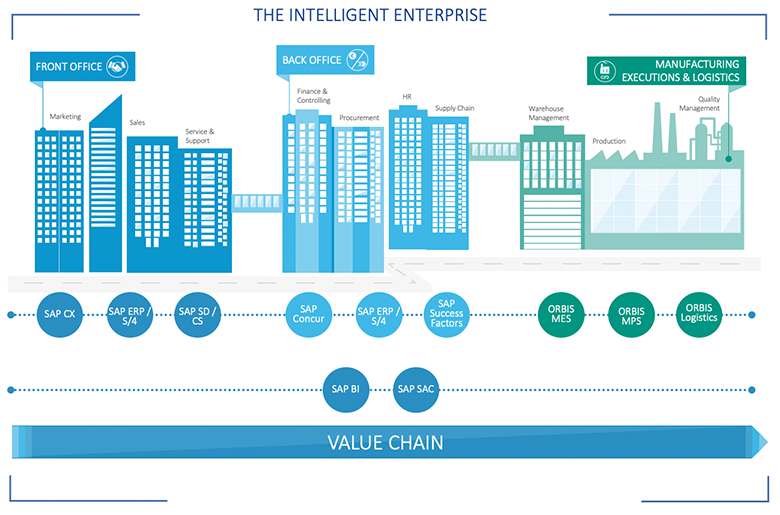 Wir beraten das komplette Intelligent Enterprise von Front Office bis Back Office und Produktion. Wir beraten das komplette Intelligent Enterprise von Front Office bis Back Office und Produktion.