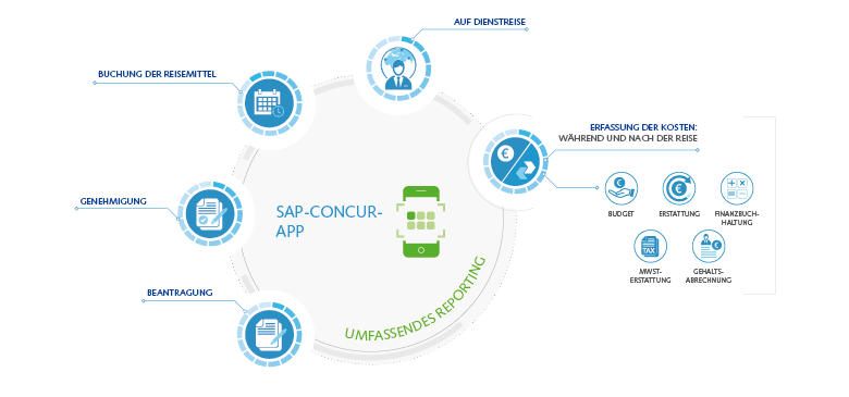Mit der SAP Concur App Reisen beantragen, buchen, auf der Reise Informationen erhalten, Kosten erfassen, genehmigen SAP Concur Funktionen