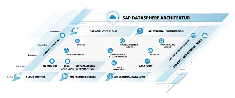 Überblick zur SAP Datasphere Architektur SAP Datasphere Architektur