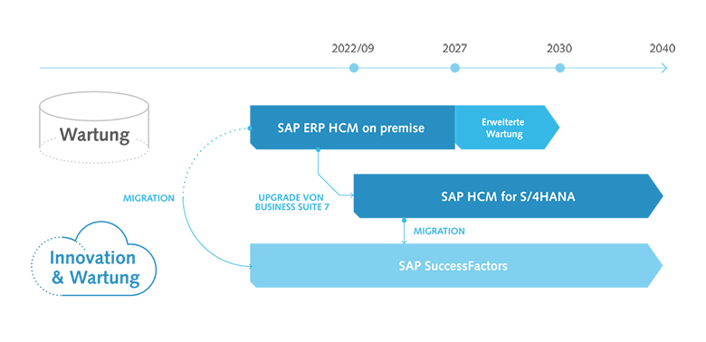 Der Weg von SAP-HCM in die SAP-Cloud vereint den Nutzen der on-premise-Lösungen mit den Vorteilen der Cloud.