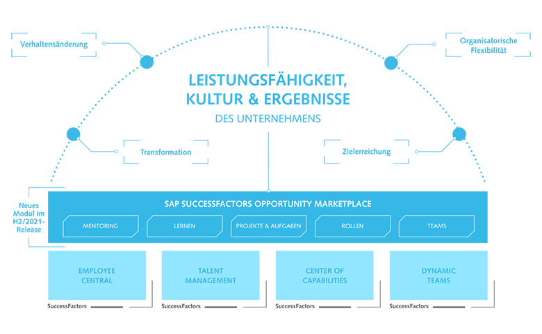 Infografik zu SAP SuccessFactors Opportunity Marketplace