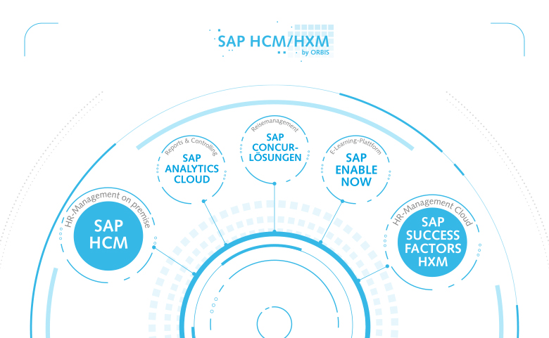 Infografik zum Portfolio der SAP HCM und HXM-Produkte der ORBIS