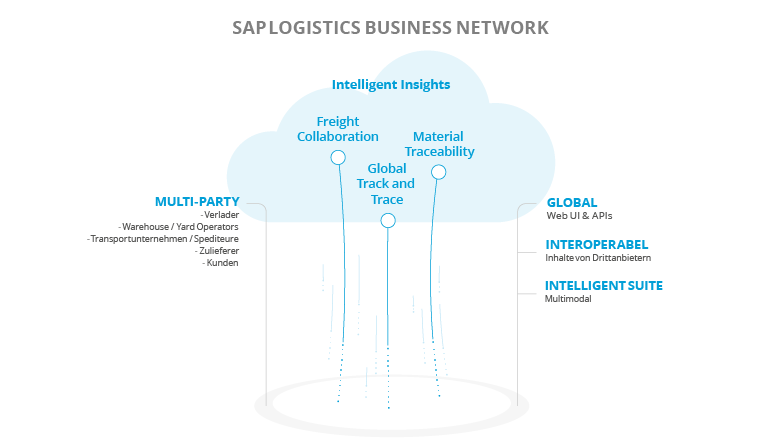 Der Funktionsumfang von SAP Logistics Business Network