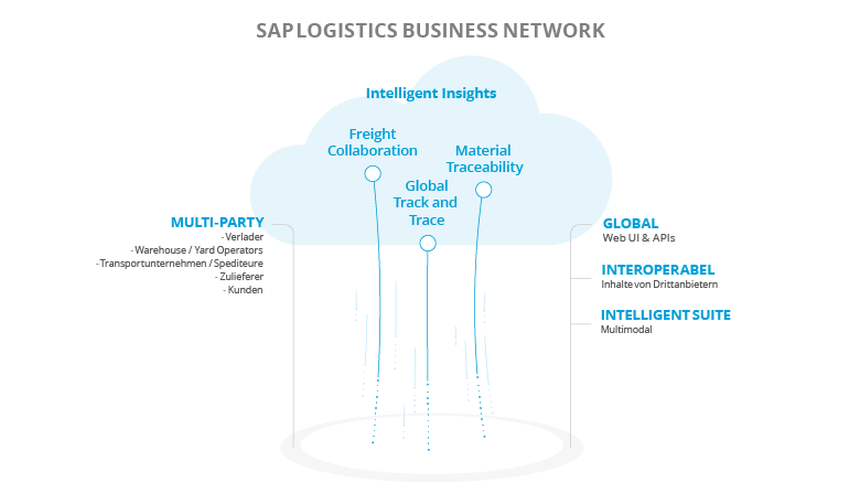 Der SAP LBN Funktionsumfang Der Funktionsumfang von SAP Logistics Business Network