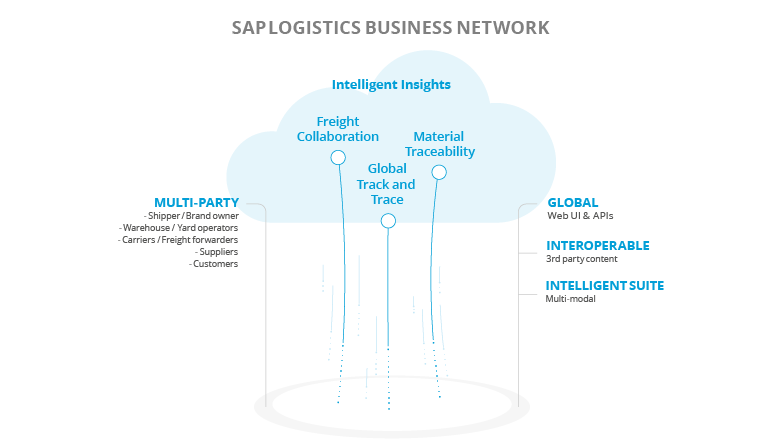 SAP Logistics Business Network’s range of functions
