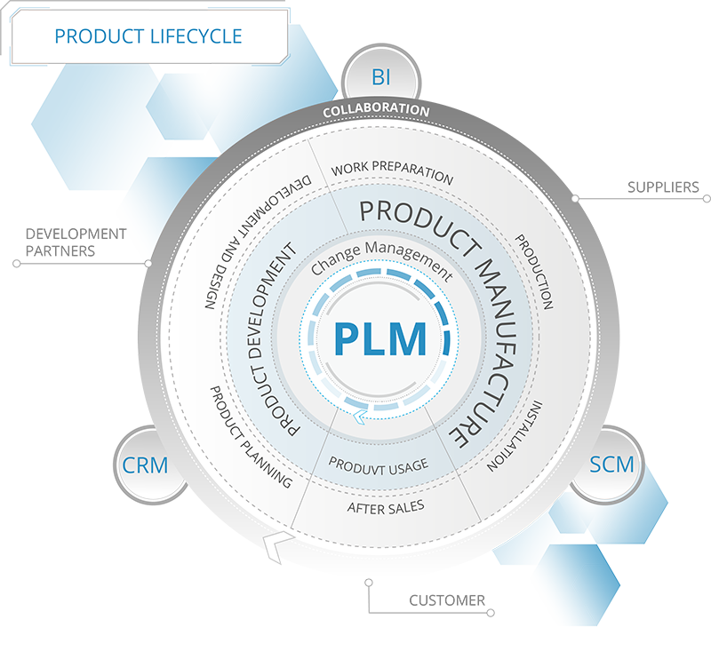 SAP PLM integration 