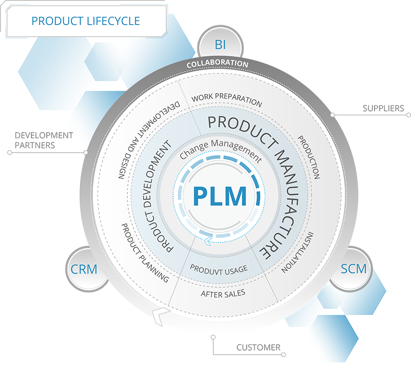 Infographic product lifecycle