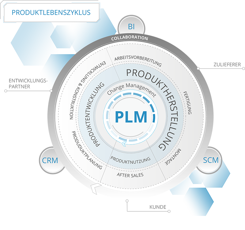 Wir integrieren SAP PLM in Ihre komplette Systemlandschaft Integration von SAP PLM