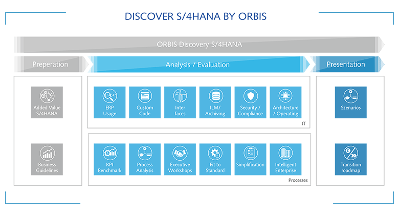 Overview of the phases of ORBIS Discovery