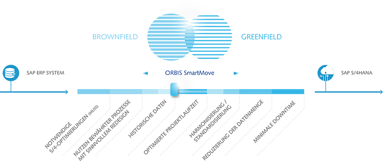 ORBIS SmartMove Mit ORBIS SmartMove auf dem Weg zu S/4HANA