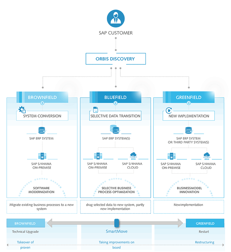 Transformation options SAP S/4HANA Migration szenarios SAP S/4HANA