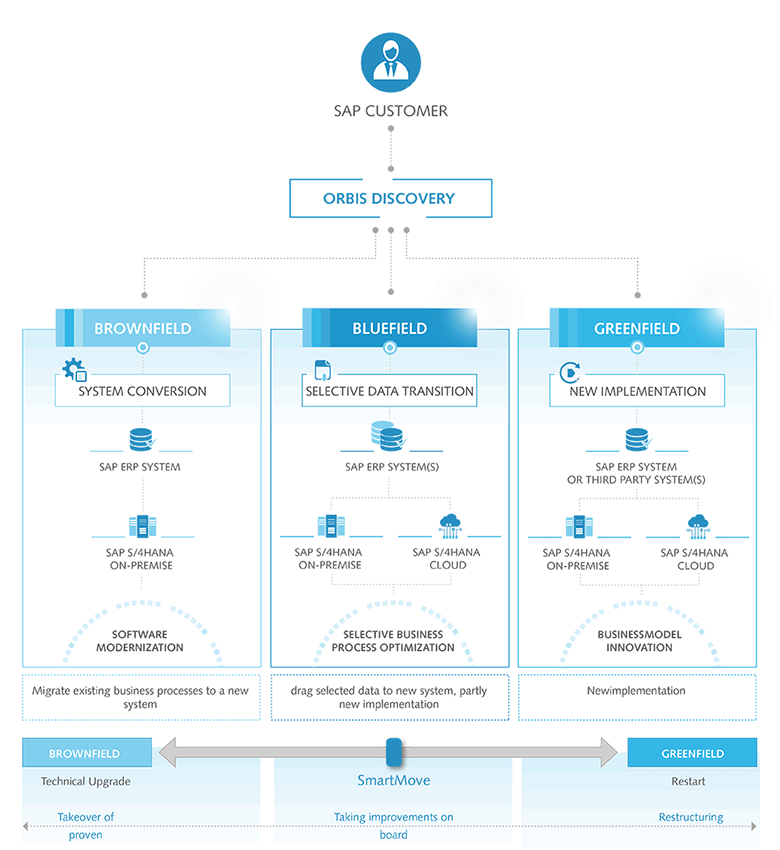 Migration szenarios SAP S/4HANA