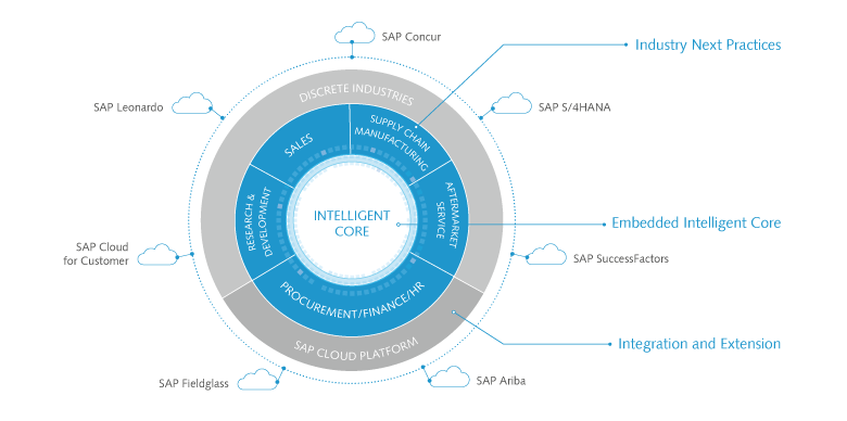 SAP S/4HANA Intelligent Core