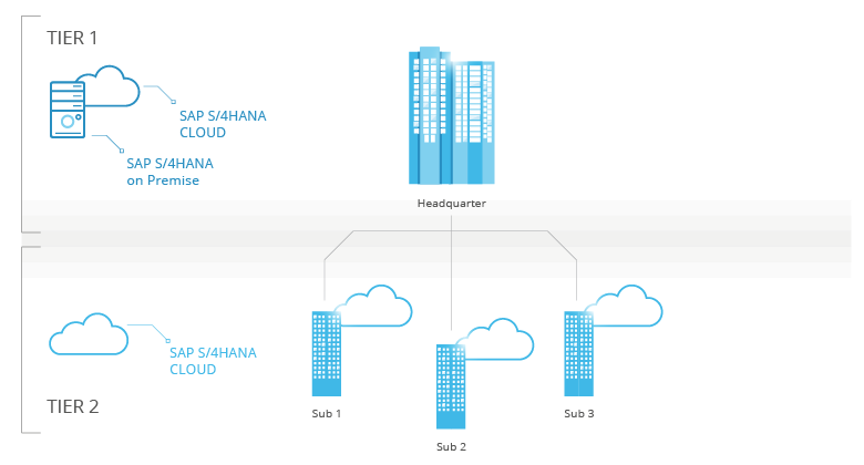 Two-Tier ERP Szenario mit der Kombination von SAP S/4HANA On-Premise und SAP S/4HANA Cloud