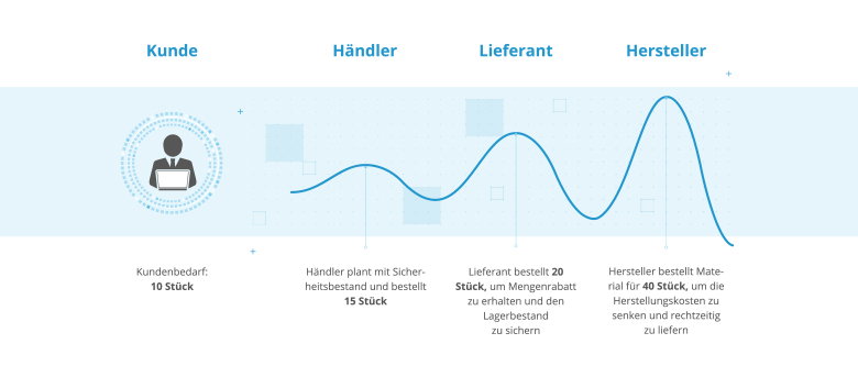 Infografik Bullwhip-Effect in der Supply Chain Planung Bullwhip-Effect: Bestellungen neigen zu größeren Schwankungen als die letztendlichen Verkäufe an den Kunden.
