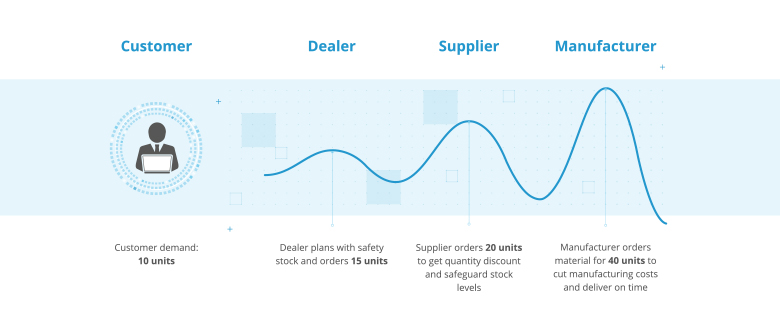 Bullwhip effect in supply chain planning infographic 