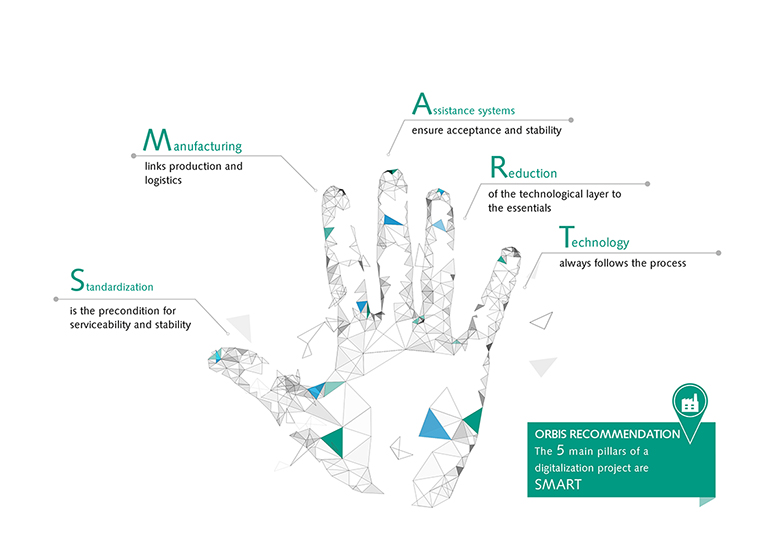 The five main pillars of a digitalization project are SMART: Standardization, Manufacturing, Assistance Systems, Reduction, Technology. SMART – The five main pillars of a digitalization project