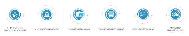 Der gesamte Funktionsumfang von SAP Transportation Management