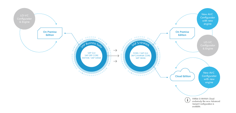 Infografik zum Advanced Variant Configurator: Auf Basis von SAP S/4HANA können Sie komplexe Varianten konfigurieren Infografik Advanced Variant Configurator (AVC)