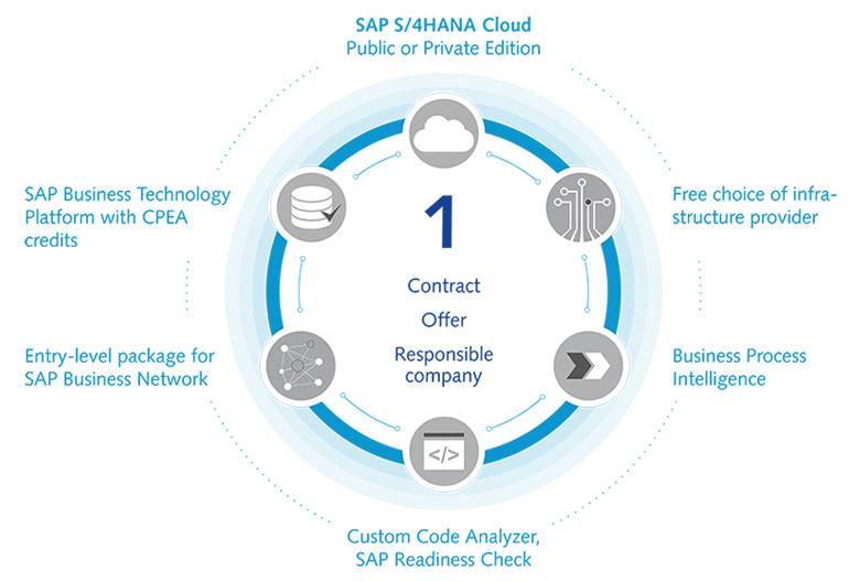 Components of RISE with SAP at a glance