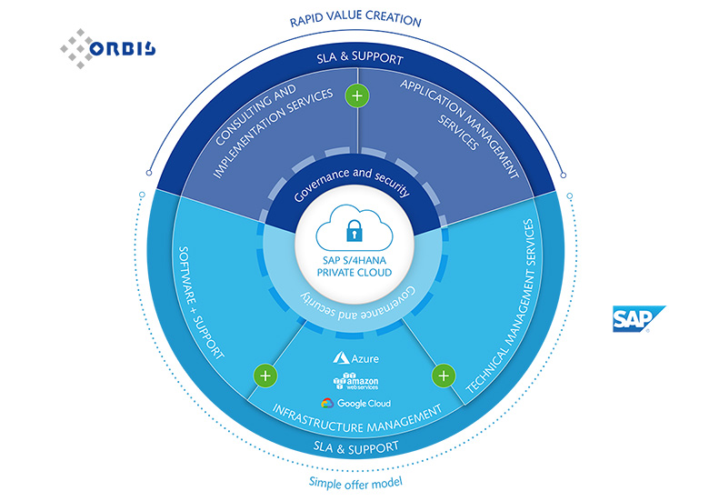 The SAP S/4HANA Private Cloud operating model: services from SAP and ORBIS