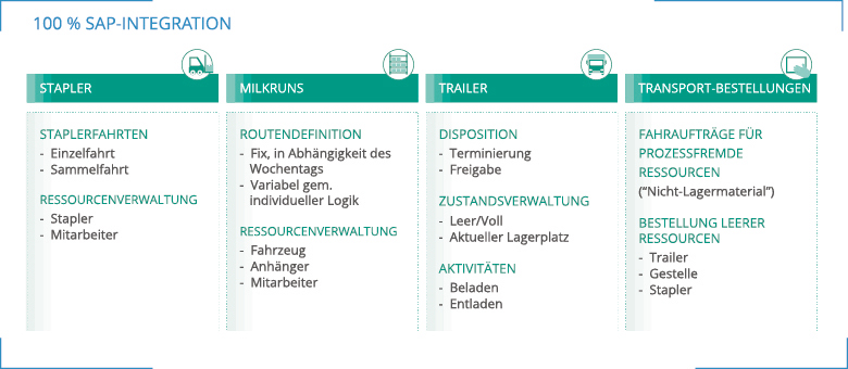 Abbildung aller intralogistischen Transportvorgänge mit dem ORBIS TSS Infografik: Einsatzgebiete ORBIS TSS