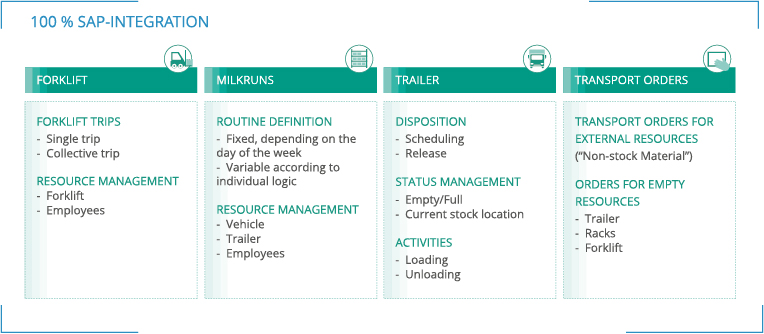 Infographic: Areas of application ORBIS Transport Control System