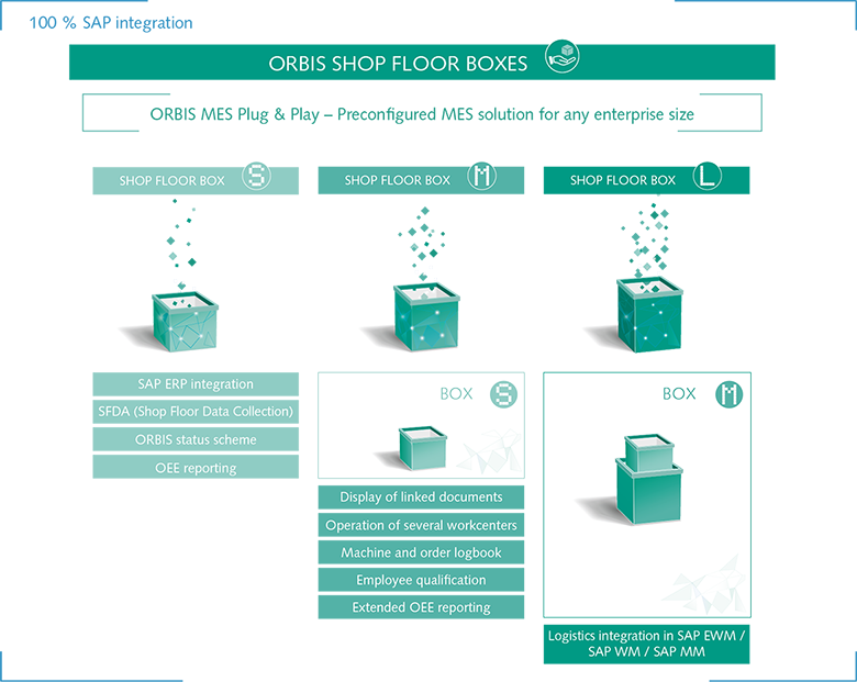 ORBIS Shop Floor Boxes - these are the three sizes