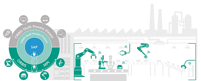 Der Nutzen von ORBIS MPI: Integration von technischen Objekten ins SAP-System Infografik Integration Multi-Process Interface in SAP