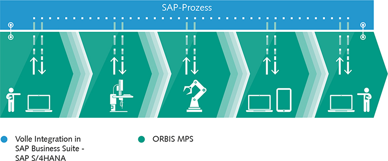 Durchgängige Prozessautomation mit ORBIS MPS