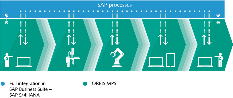 End-to-end process automation with ORBIS MPS End-to-end process automation with ORBIS MPS