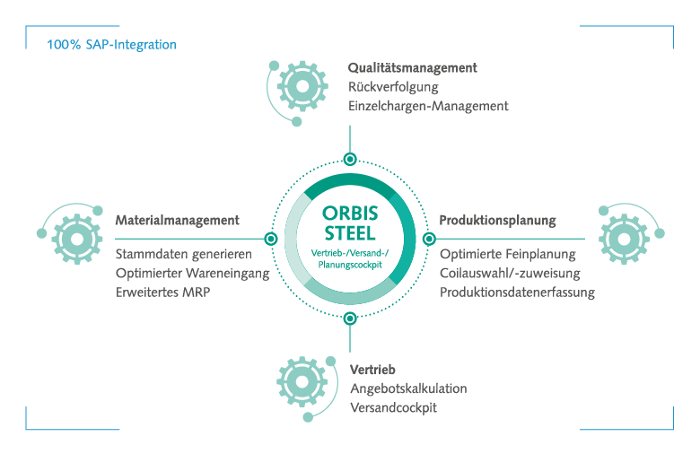 ORBIS Steel Cockpits Erhalten Sie mehr Überblick durch Cockpits