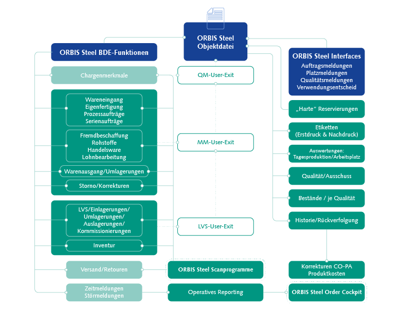 ORBIS Steel-Objektdatei Erhalten Sie einen Einblick in die gespeicherten Datenbereiche der ORBIS Steel-Objektdatei.