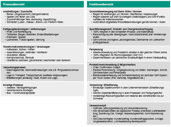 Unterstützte Produktions- und Fertigungsprozesse der ORBIS Steel Metallösung Unterstützte Produktions- und Fertigungsprozesse der ORBIS Steel Metallösung