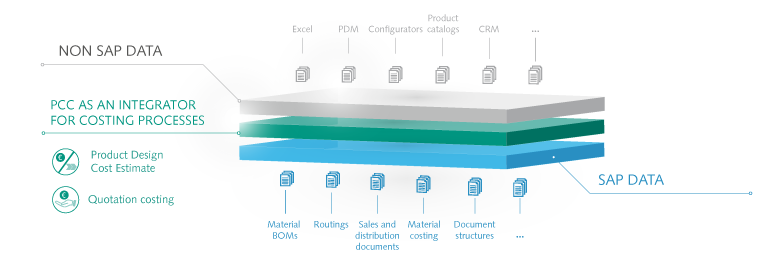 ORBIS PCC as an integrator for costing processes